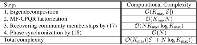 Figure 2 for Multi-Frequency Joint Community Detection and Phase Synchronization