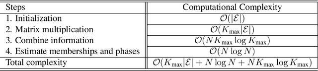 Figure 4 for Multi-Frequency Joint Community Detection and Phase Synchronization