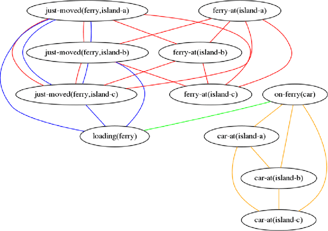 Figure 4 for Mutex Graphs and Multicliques: Reducing Grounding Size for Planning