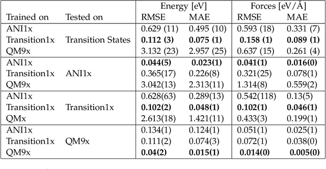 Figure 2 for Transition1x -- a Dataset for Building Generalizable Reactive Machine Learning Potentials