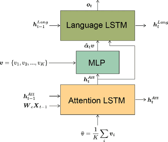 Figure 3 for Image captioning with weakly-supervised attention penalty