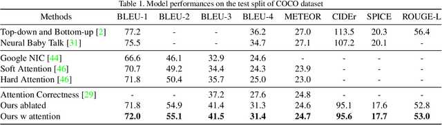 Figure 2 for Image captioning with weakly-supervised attention penalty