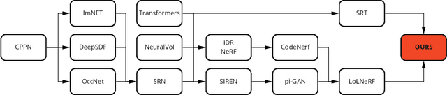 Figure 3 for Attention Beats Concatenation for Conditioning Neural Fields