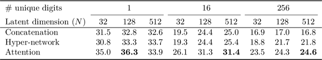 Figure 2 for Attention Beats Concatenation for Conditioning Neural Fields