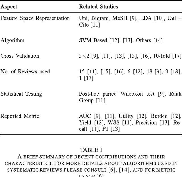 Figure 3 for A large scale study of SVM based methods for abstract screening in systematic reviews