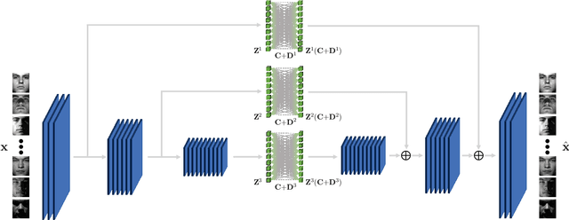 Figure 3 for Multi-Level Representation Learning for Deep Subspace Clustering