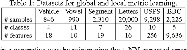 Figure 2 for Sparse Compositional Metric Learning
