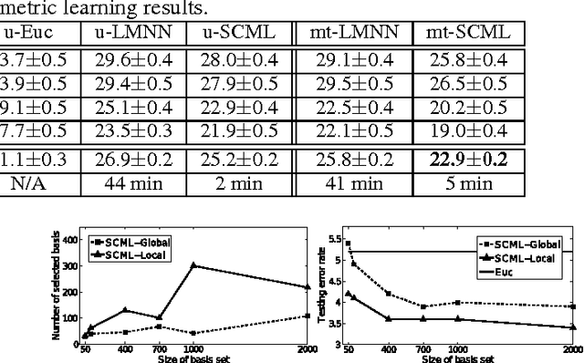 Figure 4 for Sparse Compositional Metric Learning