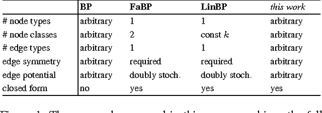 Figure 1 for The Linearization of Belief Propagation on Pairwise Markov Networks