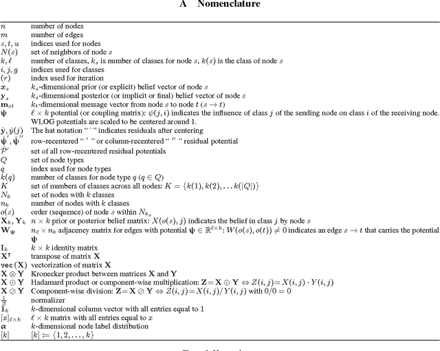 Figure 3 for The Linearization of Belief Propagation on Pairwise Markov Networks