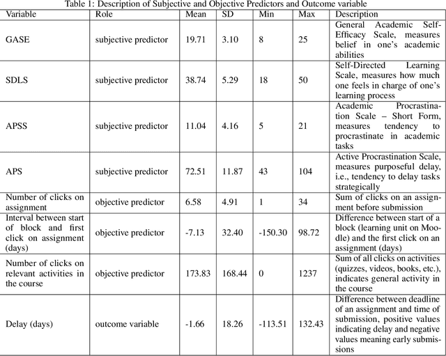 Figure 1 for Prediction of Dilatory Behavior in eLearning: A Comparison of Multiple Machine Learning Models