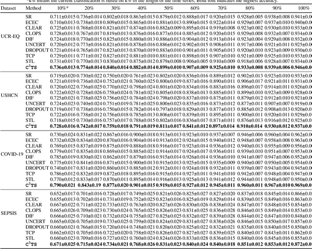Figure 2 for Confidence-Guided Learning Process for Continuous Classification of Time Series
