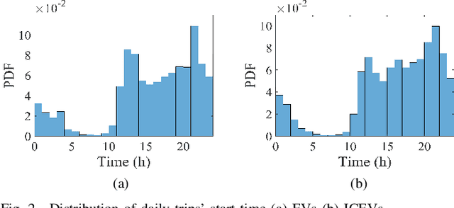 Figure 2 for Investigating the Spatiotemporal Charging Demand and Travel Behavior of Electric Vehicles Using GPS Data: A Machine Learning Approach