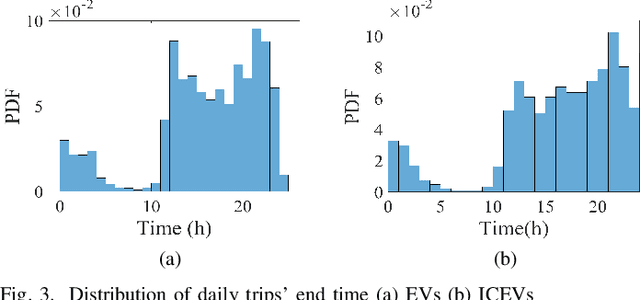 Figure 3 for Investigating the Spatiotemporal Charging Demand and Travel Behavior of Electric Vehicles Using GPS Data: A Machine Learning Approach