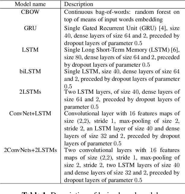 Figure 2 for Music Mood Detection Based On Audio And Lyrics With Deep Neural Net