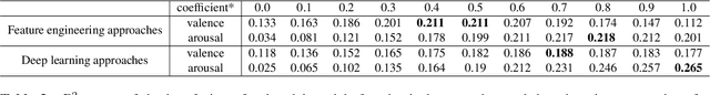 Figure 4 for Music Mood Detection Based On Audio And Lyrics With Deep Neural Net