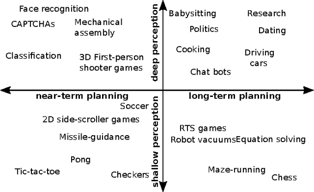 Figure 1 for A Minimal Architecture for General Cognition