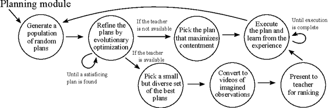 Figure 3 for A Minimal Architecture for General Cognition