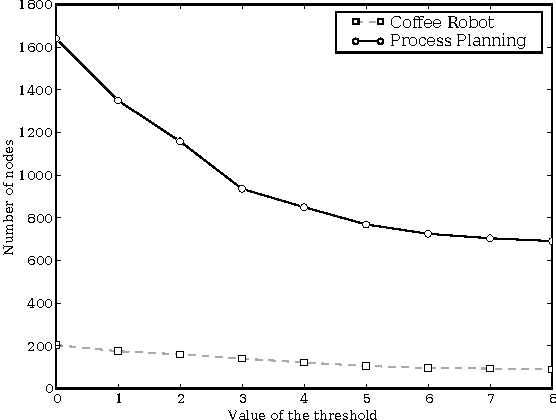 Figure 2 for Chi-square Tests Driven Method for Learning the Structure of Factored MDPs