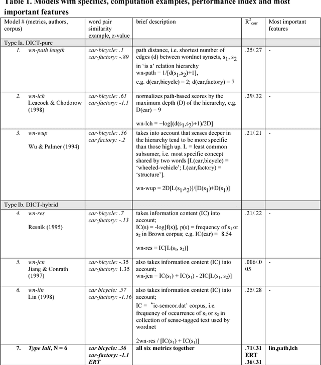 Figure 1 for Features of word similarity
