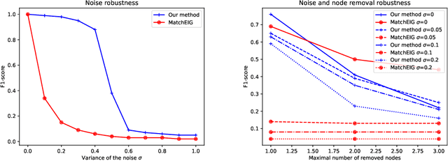 Figure 1 for Kernelized multi-graph matching