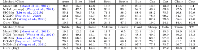 Figure 3 for Kernelized multi-graph matching
