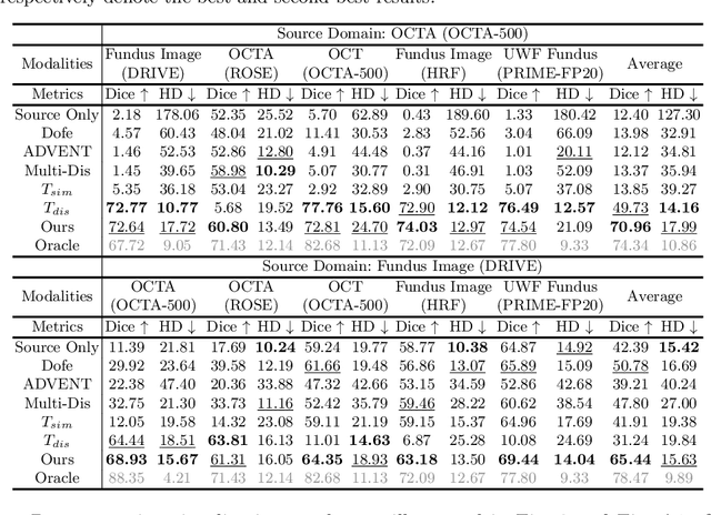 Figure 2 for Student Become Decathlon Master in Retinal Vessel Segmentation via Dual-teacher Multi-target Domain Adaptation