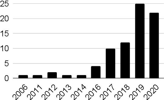 Figure 2 for A Survey of Race, Racism, and Anti-Racism in NLP