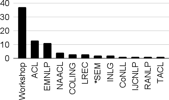 Figure 4 for A Survey of Race, Racism, and Anti-Racism in NLP