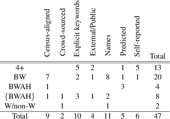 Figure 3 for A Survey of Race, Racism, and Anti-Racism in NLP