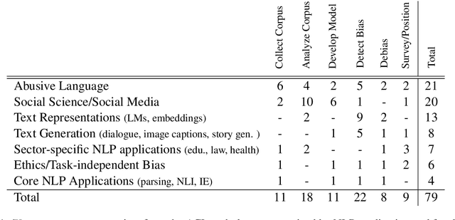 Figure 1 for A Survey of Race, Racism, and Anti-Racism in NLP