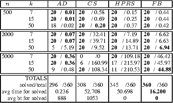 Figure 4 for Flow-Based Propagators for the SEQUENCE and Related Global Constraints