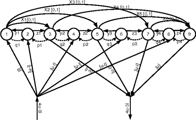 Figure 3 for Flow-Based Propagators for the SEQUENCE and Related Global Constraints