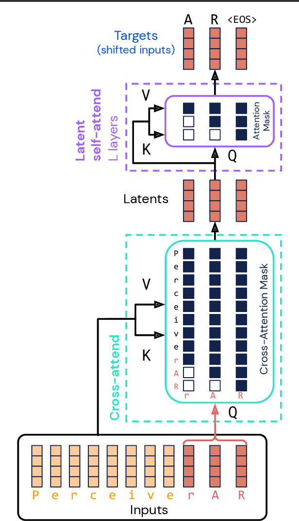 Figure 1 for General-purpose, long-context autoregressive modeling with Perceiver AR