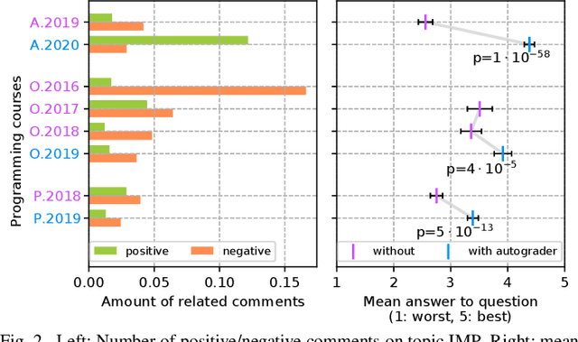 Figure 2 for An Analysis of Programming Course Evaluations Before and After the Introduction of an Autograder