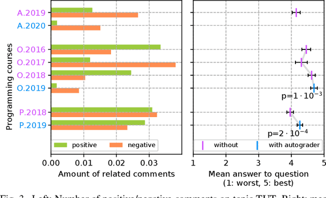 Figure 3 for An Analysis of Programming Course Evaluations Before and After the Introduction of an Autograder