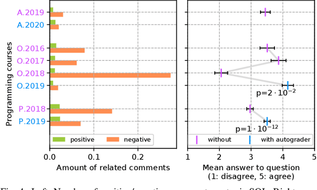 Figure 4 for An Analysis of Programming Course Evaluations Before and After the Introduction of an Autograder