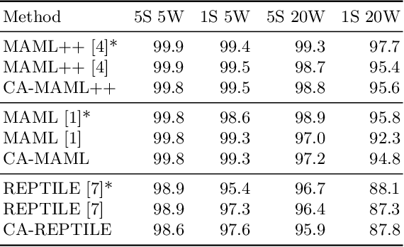 Figure 4 for Meta-Learning with Context-Agnostic Initialisations