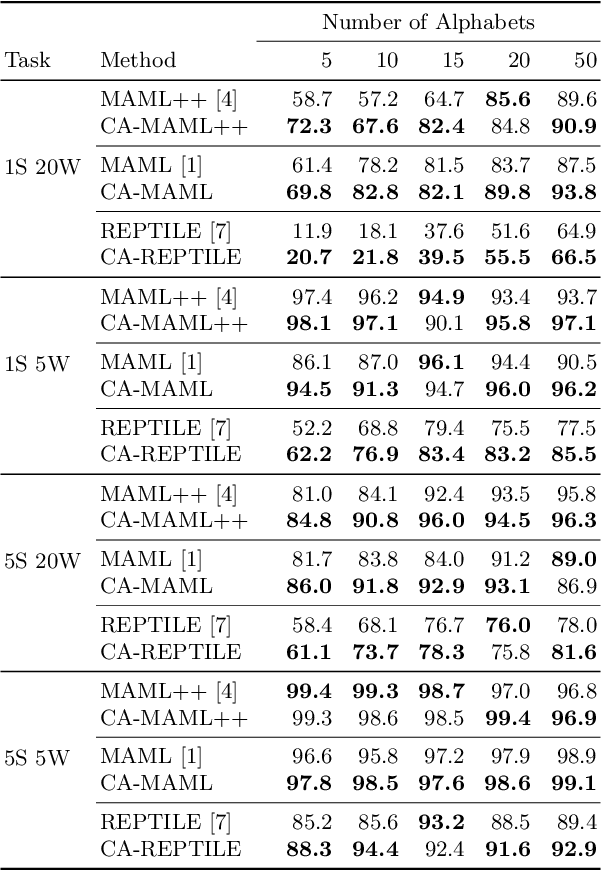 Figure 2 for Meta-Learning with Context-Agnostic Initialisations