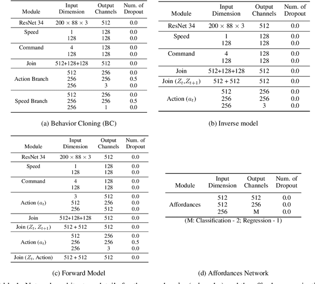 Figure 3 for Action-Based Representation Learning for Autonomous Driving