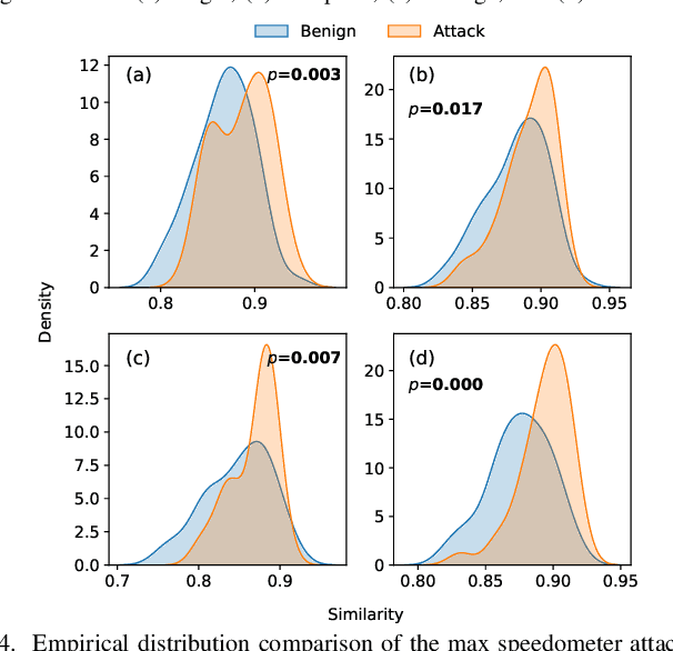 Figure 4 for Detecting CAN Masquerade Attacks with Signal Clustering Similarity