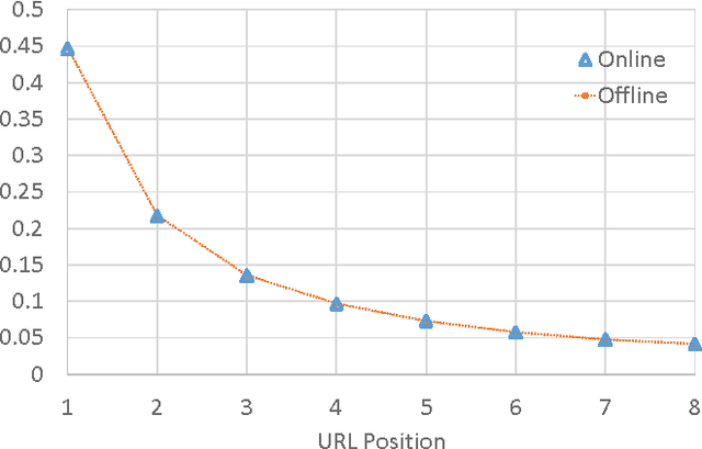 Figure 4 for Counterfactual Estimation and Optimization of Click Metrics for Search Engines