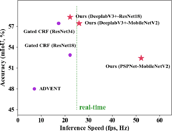 Figure 3 for WeClick: Weakly-Supervised Video Semantic Segmentation with Click Annotations