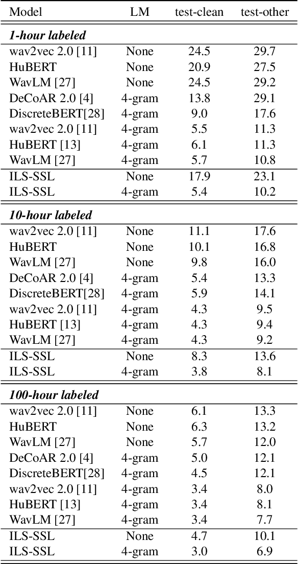 Figure 2 for Self-Supervised Learning for speech recognition with Intermediate layer supervision