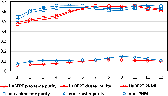 Figure 3 for Self-Supervised Learning for speech recognition with Intermediate layer supervision