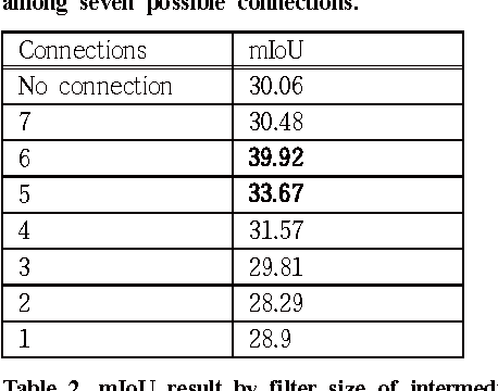 Figure 2 for Investigating the feature collection for semantic segmentation via single skip connection