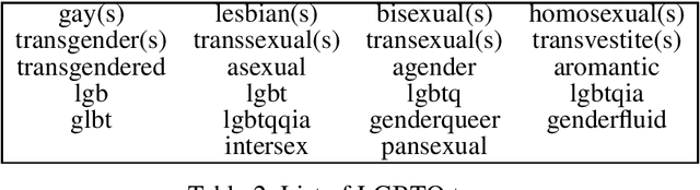 Figure 3 for A Framework for the Computational Linguistic Analysis of Dehumanization