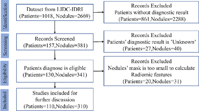 Figure 1 for Lung Cancer Diagnosis Using Deep Attention Based on Multiple Instance Learning and Radiomics