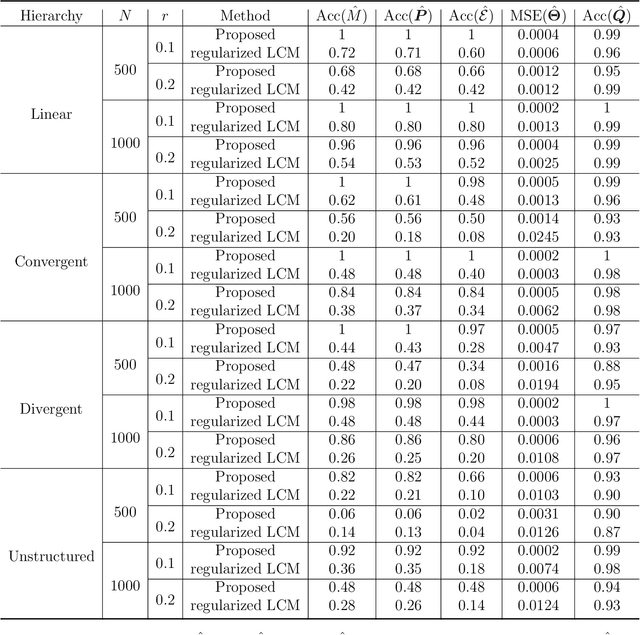 Figure 2 for Learning Latent and Hierarchical Structures in Cognitive Diagnosis Models