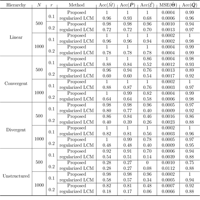 Figure 4 for Learning Latent and Hierarchical Structures in Cognitive Diagnosis Models